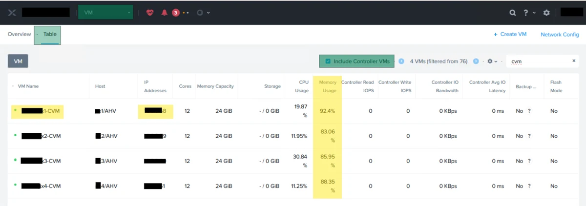 Prism VM table filtered to Controller VMs showing four CVMs at 24 GiB with memory usage between 83 and 92 percent