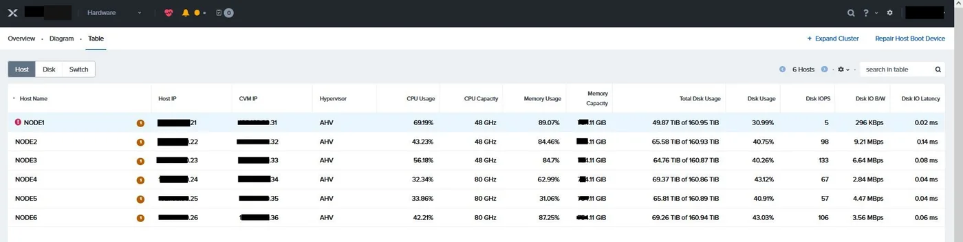 Prism Element Hardware table showing six AHV hosts with NODE1 flagged with a critical alert